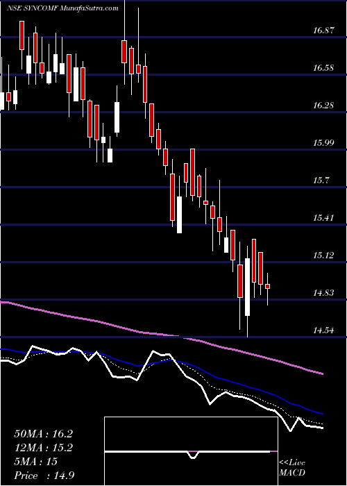  Daily chart SyncomFormu