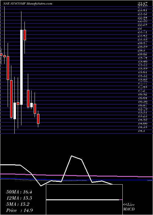 monthly chart SyncomFormu