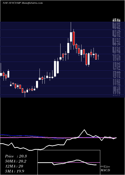  weekly chart SyncomFormu