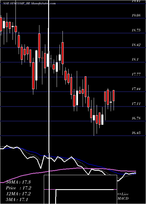  Daily chart SyncomFormu