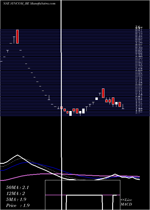  Daily chart Syncom Healthcare Ltd