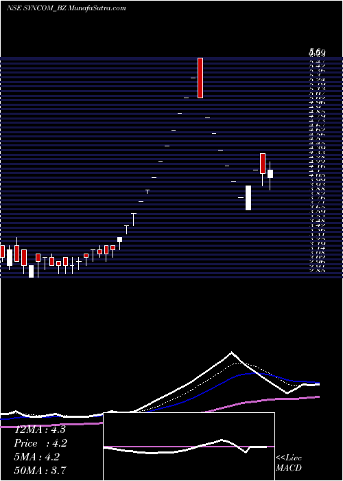  Daily chart SyncomHealthcare