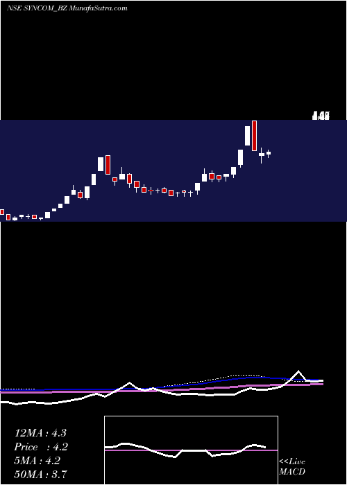  weekly chart SyncomHealthcare