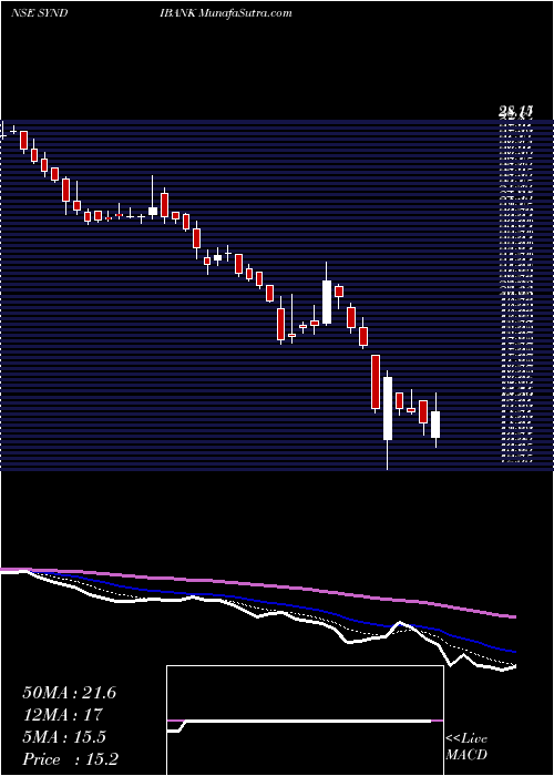  Daily chart SyndicateBank