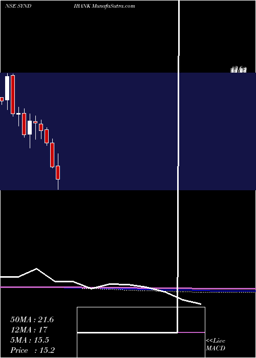  monthly chart SyndicateBank