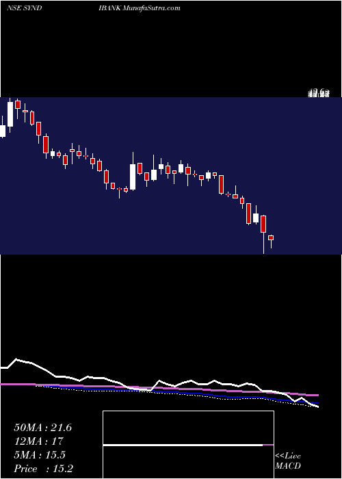  weekly chart SyndicateBank