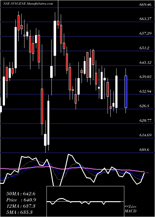 Daily chart SyngeneInternatio