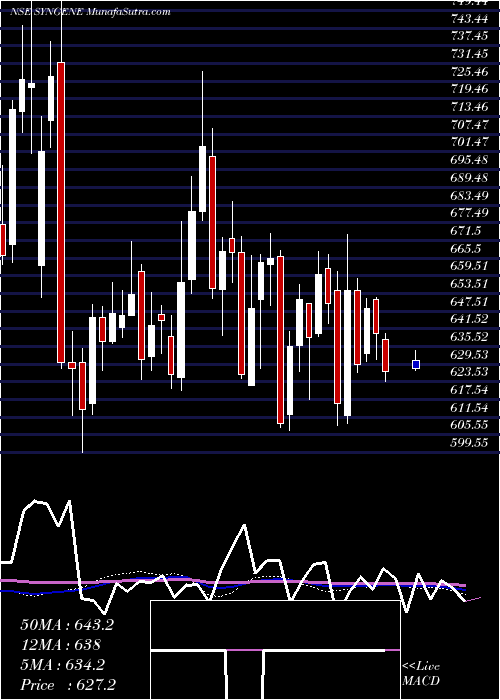  weekly chart SyngeneInternatio