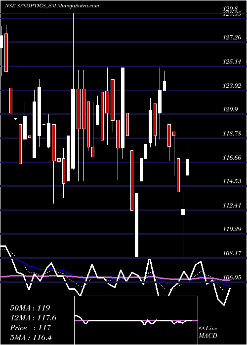  Daily chart Synoptics Technologies L