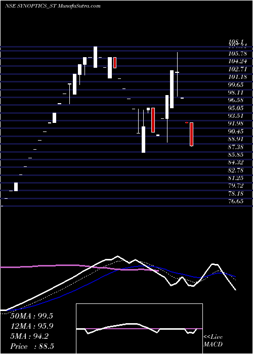  Daily chart Synoptics Technologies L