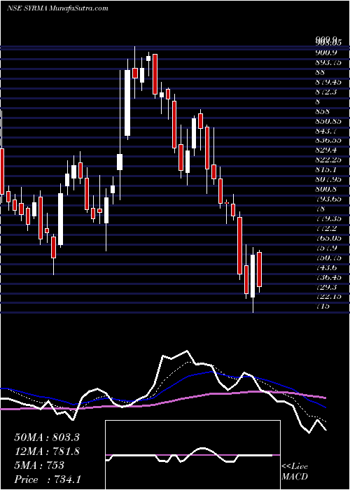  Daily chart SyrmaSgs