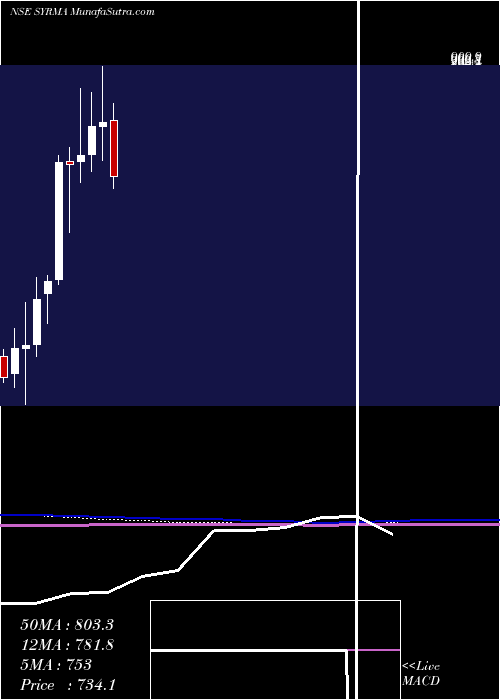  monthly chart SyrmaSgs