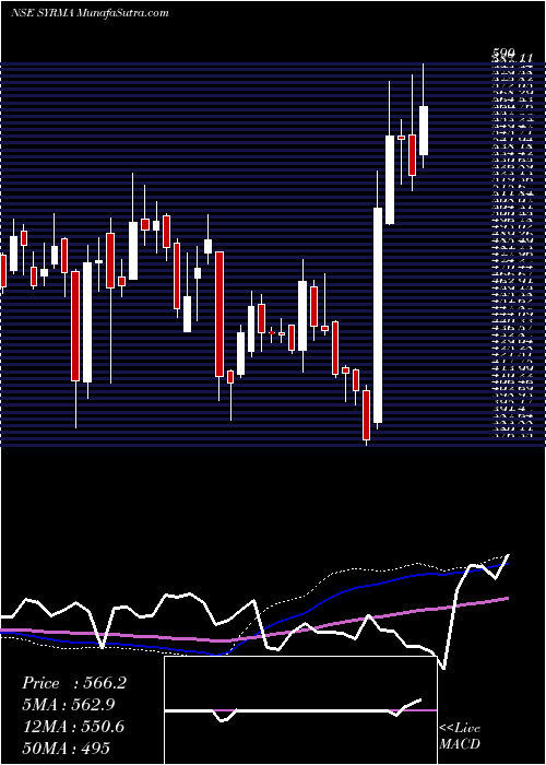  weekly chart SyrmaSgs