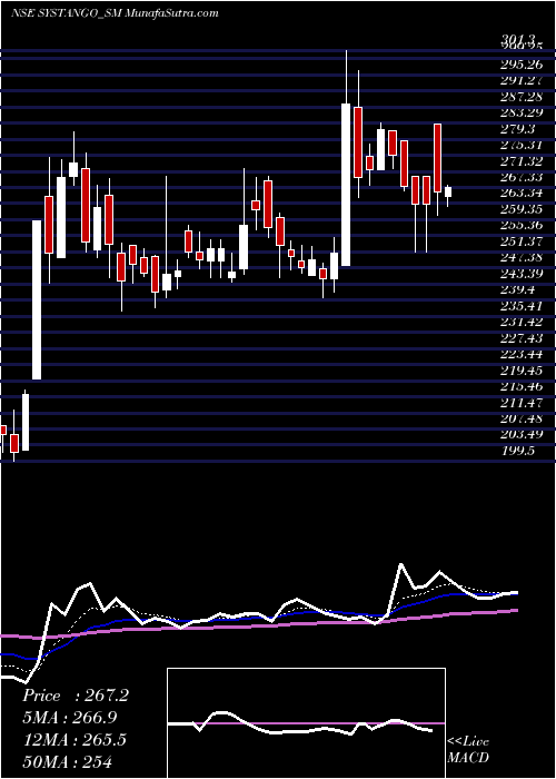  Daily chart SystangoTechnologies