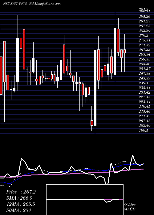  weekly chart SystangoTechnologies