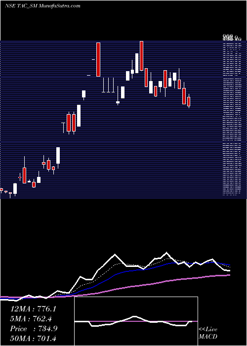  Daily chart TacInfosec