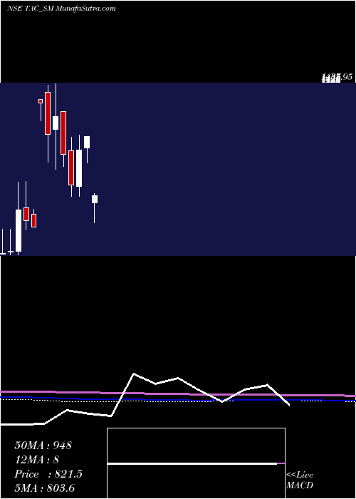  monthly chart TacInfosec