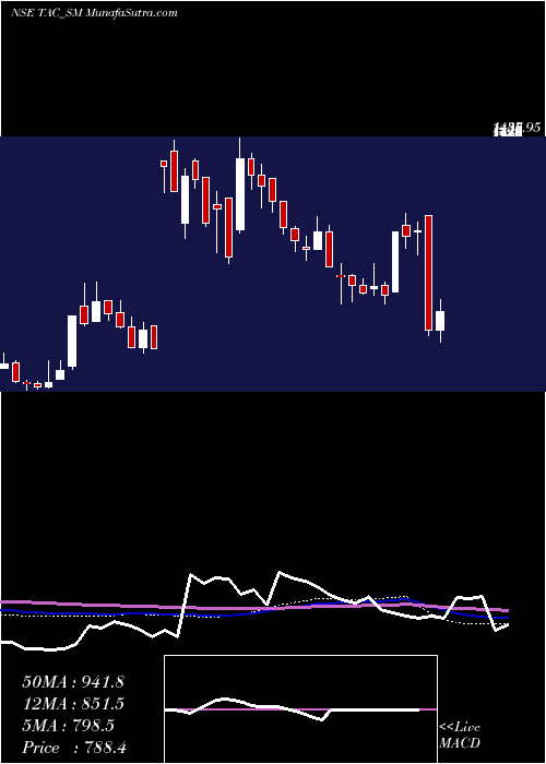  weekly chart TacInfosec