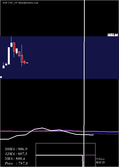  monthly chart TacInfosec
