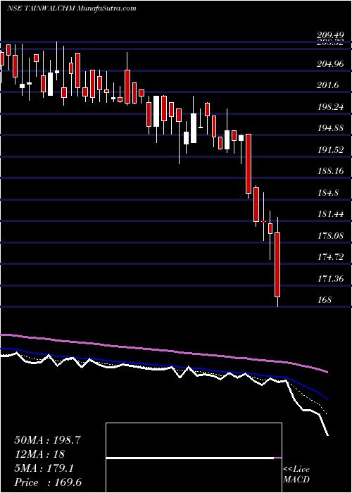  Daily chart TainwalaChemical