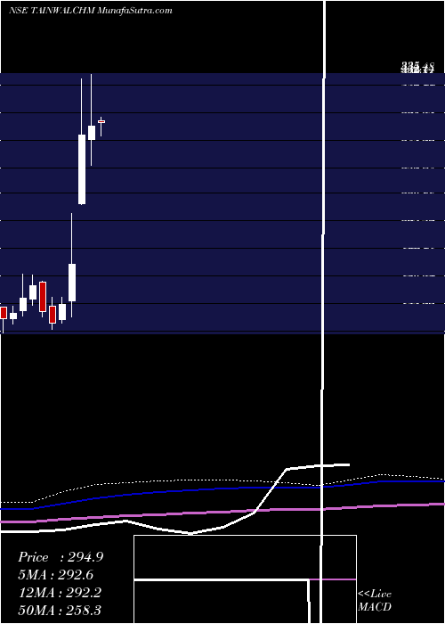  monthly chart TainwalaChemical