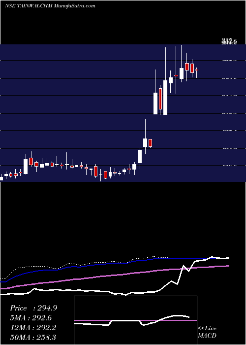  weekly chart TainwalaChemical