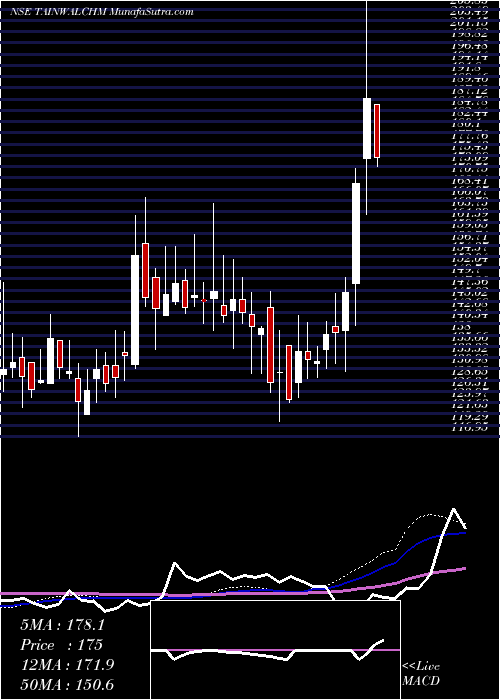  weekly chart TainwalaChemical