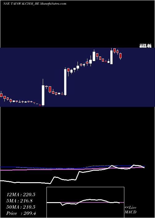  weekly chart TainwalaChemical