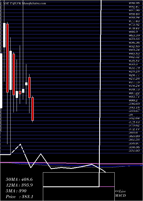  monthly chart TajGvk