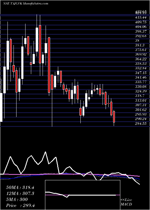  weekly chart TajGvk