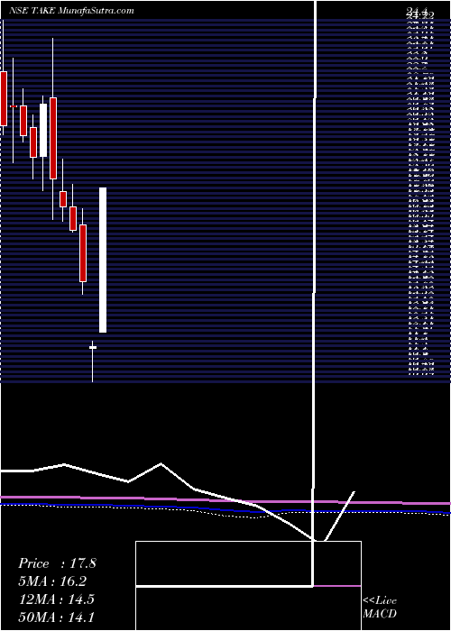  monthly chart TakeSolutions