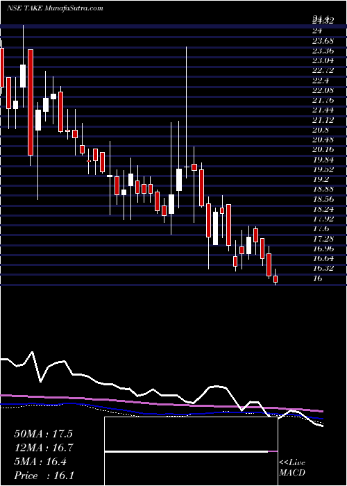  weekly chart TakeSolutions