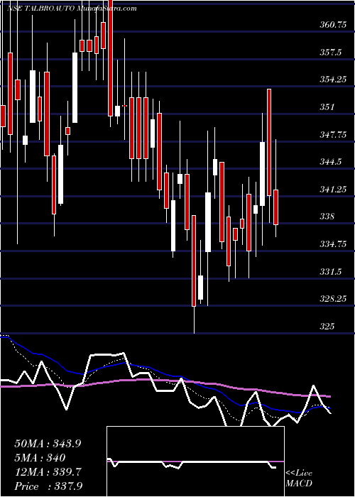  Daily chart TalbrosAutomotive