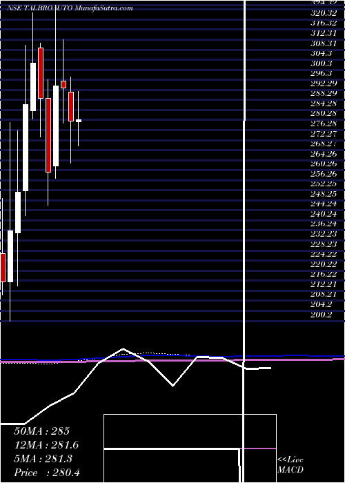  monthly chart TalbrosAutomotive