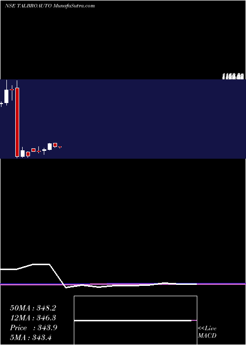  monthly chart TalbrosAutomotive