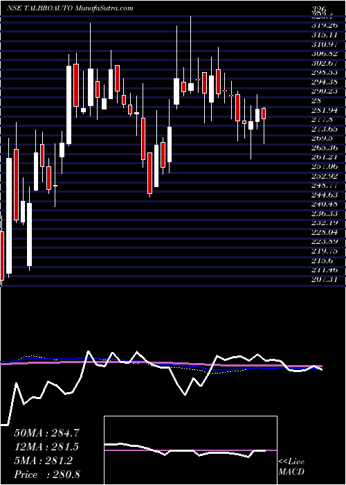  weekly chart TalbrosAutomotive