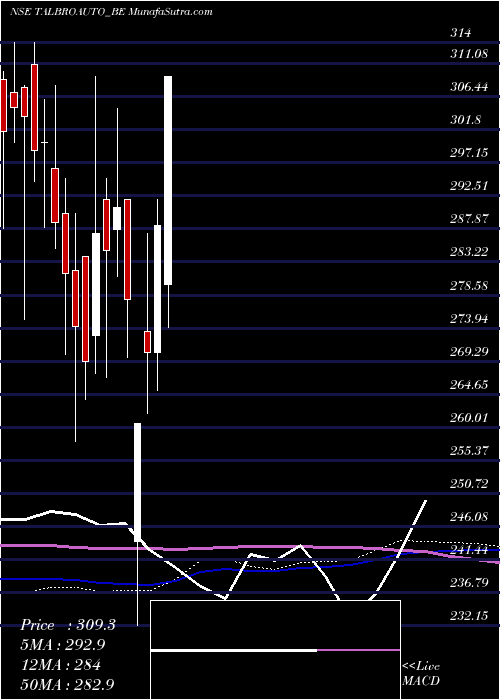 weekly chart TalbrosAuto
