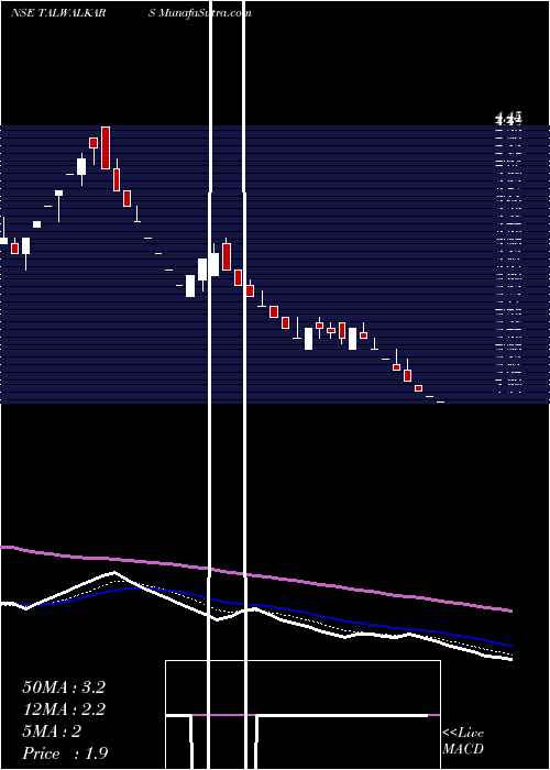 Daily chart Talwalkars Better Value Fitness Limited