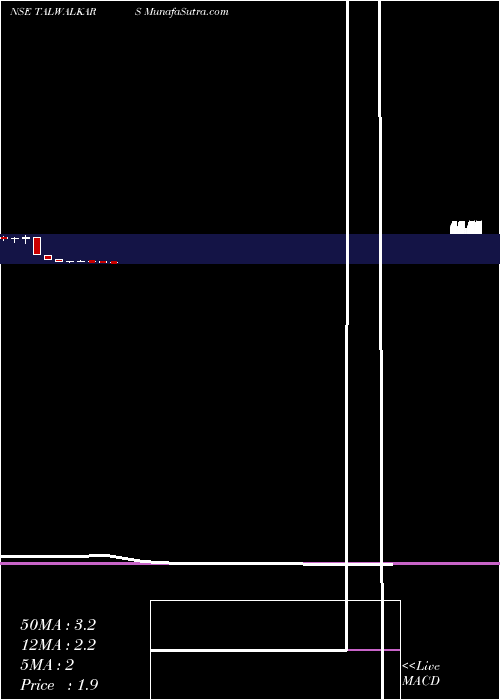  monthly chart TalwalkarsBetter