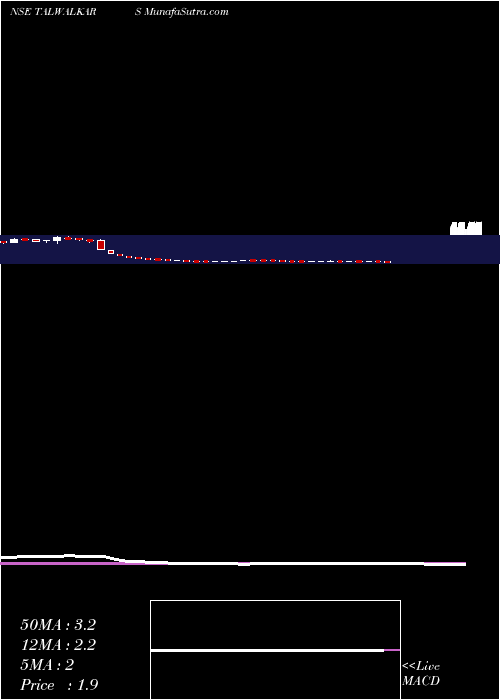  weekly chart TalwalkarsBetter