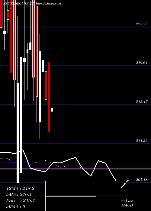  Daily chart Tamboli Industries Ltd.