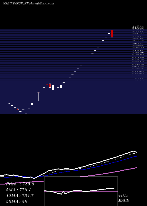  Daily chart TankupEngineers