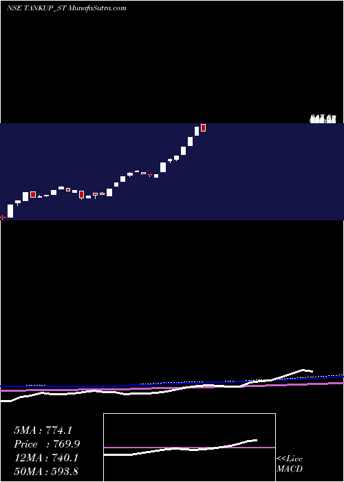  weekly chart TankupEngineers