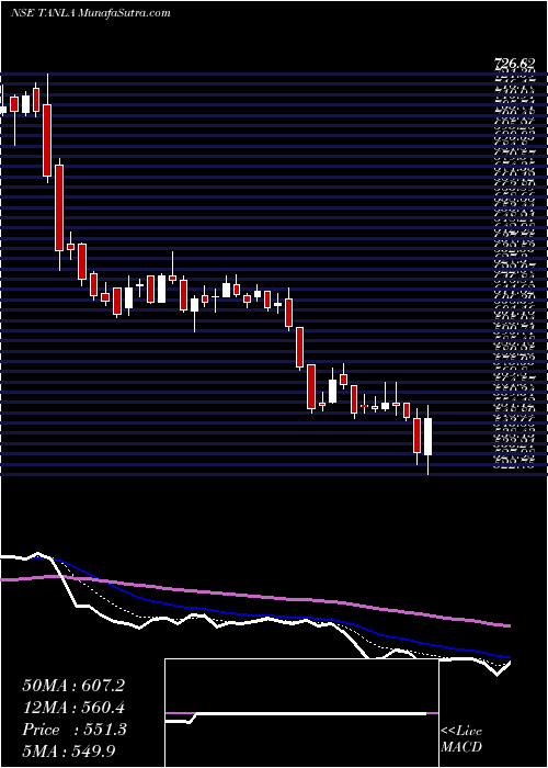  Daily chart TanlaSolutions