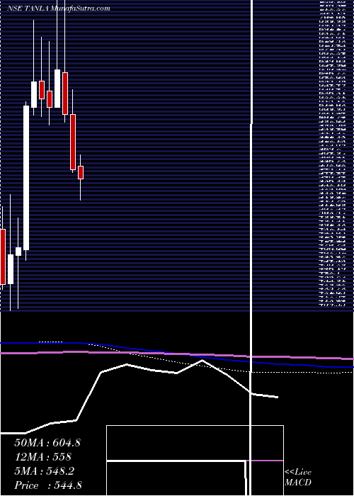  monthly chart TanlaSolutions