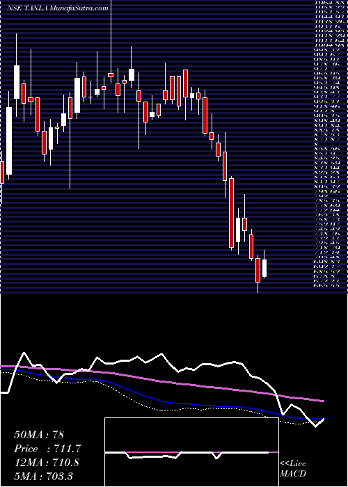  weekly chart TanlaSolutions