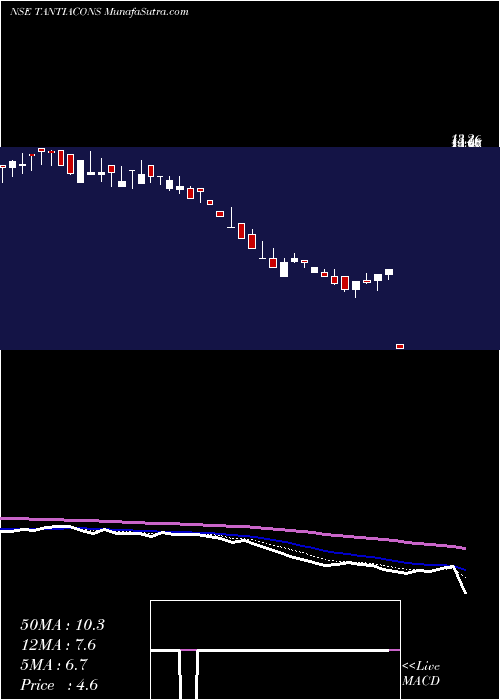  Daily chart Tantia Constructions Limited