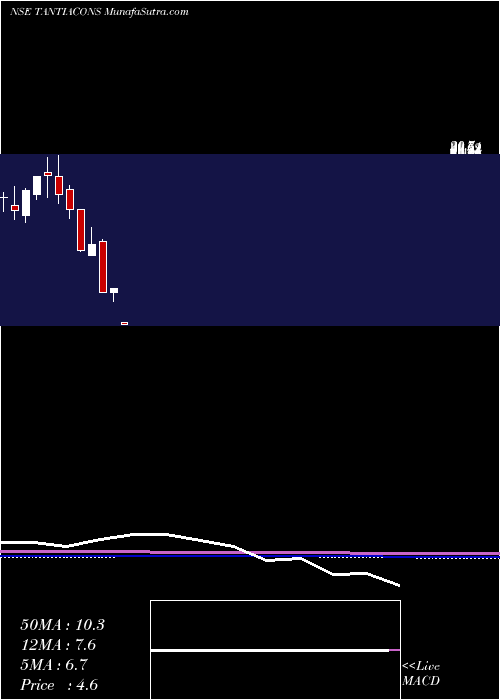  monthly chart TantiaConstructions