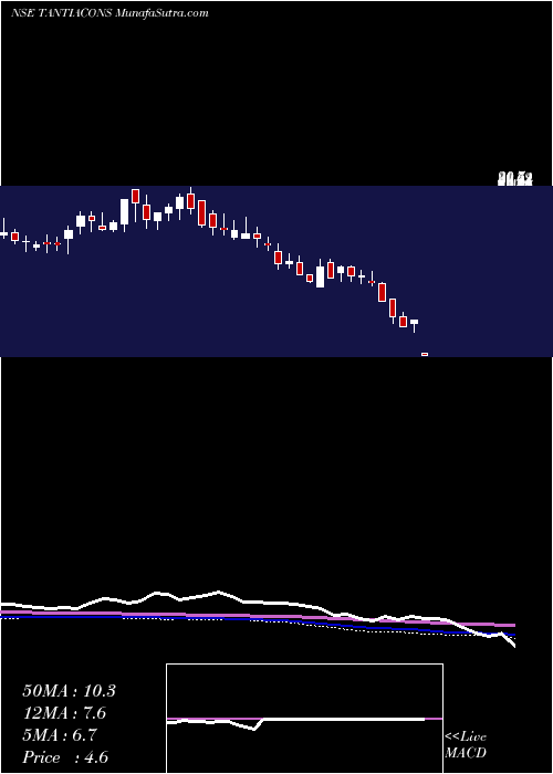  weekly chart TantiaConstructions