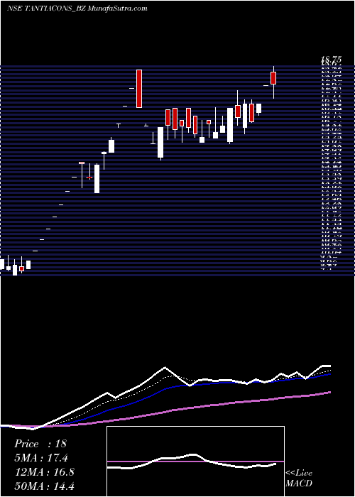  Daily chart Tantia Const Ltd